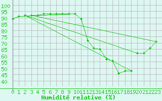 Courbe de l'humidit relative pour Challes-les-Eaux (73)