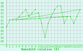 Courbe de l'humidit relative pour Laval (53)