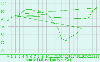 Courbe de l'humidit relative pour Cap Gris-Nez (62)