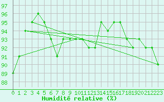Courbe de l'humidit relative pour Dundrennan