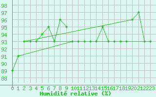Courbe de l'humidit relative pour Cernay (86)
