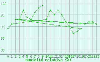 Courbe de l'humidit relative pour Ploeren (56)