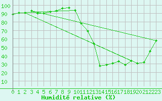 Courbe de l'humidit relative pour Aoste (It)