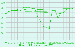 Courbe de l'humidit relative pour Charleroi (Be)