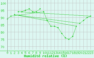 Courbe de l'humidit relative pour Sandillon (45)
