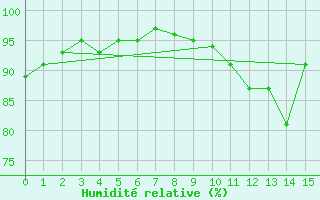 Courbe de l'humidit relative pour Shearwater Jetty