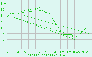 Courbe de l'humidit relative pour Creil (60)