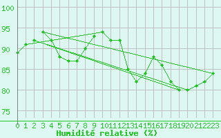 Courbe de l'humidit relative pour Villacoublay (78)