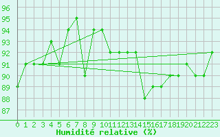 Courbe de l'humidit relative pour Chambry / Aix-Les-Bains (73)