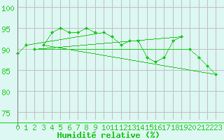 Courbe de l'humidit relative pour Pau (64)