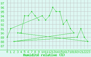 Courbe de l'humidit relative pour Goettingen
