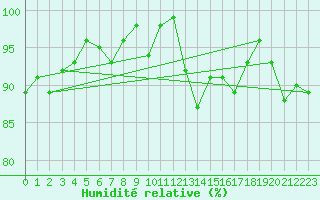 Courbe de l'humidit relative pour Aurillac (15)