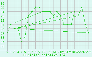 Courbe de l'humidit relative pour Madrid / Retiro (Esp)