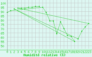 Courbe de l'humidit relative pour Nostang (56)