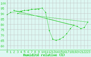 Courbe de l'humidit relative pour Pointe de Socoa (64)