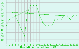 Courbe de l'humidit relative pour Nevers (58)