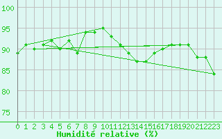 Courbe de l'humidit relative pour Bruxelles (Be)