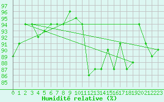 Courbe de l'humidit relative pour Sallles d'Aude (11)