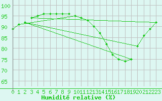 Courbe de l'humidit relative pour Aizenay (85)