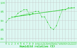 Courbe de l'humidit relative pour Isenvad