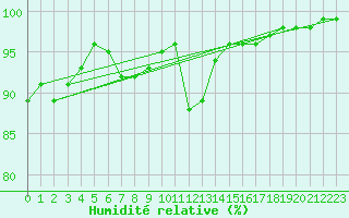 Courbe de l'humidit relative pour Tampere Harmala