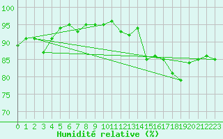 Courbe de l'humidit relative pour Hirschenkogel