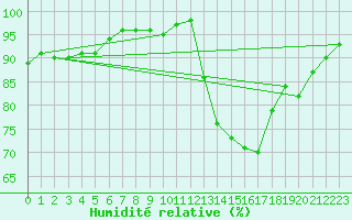 Courbe de l'humidit relative pour Roissy (95)