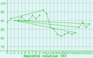Courbe de l'humidit relative pour Sorcy-Bauthmont (08)