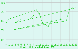 Courbe de l'humidit relative pour Malin Head