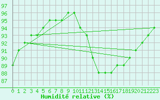 Courbe de l'humidit relative pour Cap de la Hague (50)