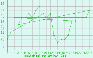 Courbe de l'humidit relative pour Cernay (86)