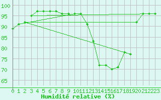 Courbe de l'humidit relative pour Belfort-Dorans (90)