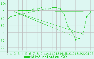 Courbe de l'humidit relative pour Mazres Le Massuet (09)