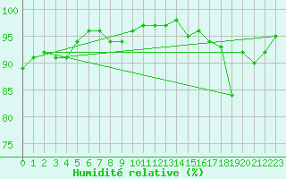 Courbe de l'humidit relative pour Mont-de-Marsan (40)