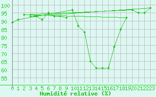 Courbe de l'humidit relative pour Lhospitalet (46)