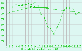 Courbe de l'humidit relative pour Beitem (Be)