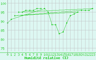 Courbe de l'humidit relative pour Corny-sur-Moselle (57)