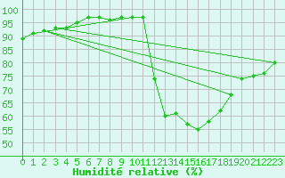 Courbe de l'humidit relative pour Hd-Bazouges (35)