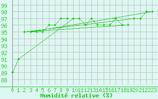 Courbe de l'humidit relative pour Ruffiac (47)