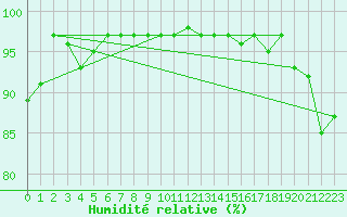 Courbe de l'humidit relative pour Meppen