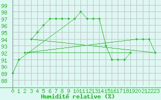 Courbe de l'humidit relative pour Sherkin Island