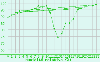 Courbe de l'humidit relative pour Saint-Germain-le-Guillaume (53)