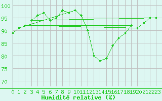 Courbe de l'humidit relative pour Lhospitalet (46)