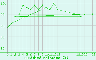 Courbe de l'humidit relative pour Hestrud (59)