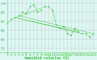 Courbe de l'humidit relative pour Eu (76)