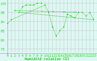 Courbe de l'humidit relative pour Luedge-Paenbruch