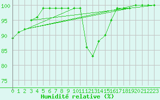 Courbe de l'humidit relative pour Vindebaek Kyst