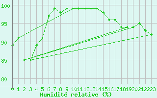 Courbe de l'humidit relative pour Schoeckl