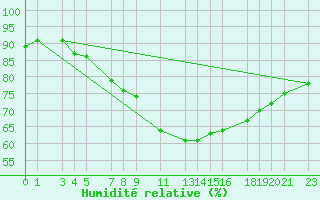 Courbe de l'humidit relative pour Sint Katelijne-waver (Be)