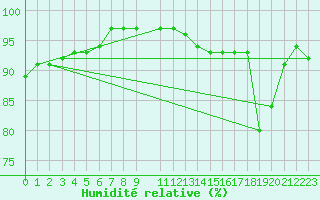 Courbe de l'humidit relative pour Charleroi (Be)